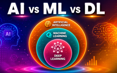 Diagram comparing Artificial Intelligence, Machine Learning, and Deep Learning as nested concepts