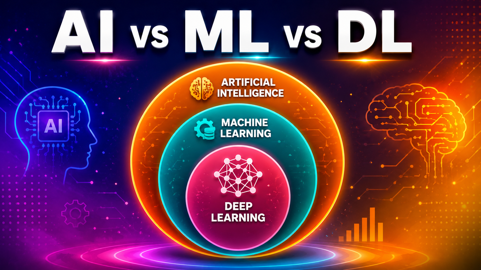 Diagram comparing Artificial Intelligence, Machine Learning, and Deep Learning as nested concepts